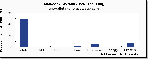 chart to show highest folate, dfe in folic acid in seaweed per 100g